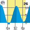 Table Bay tide chart for Monday, April 26, 2021