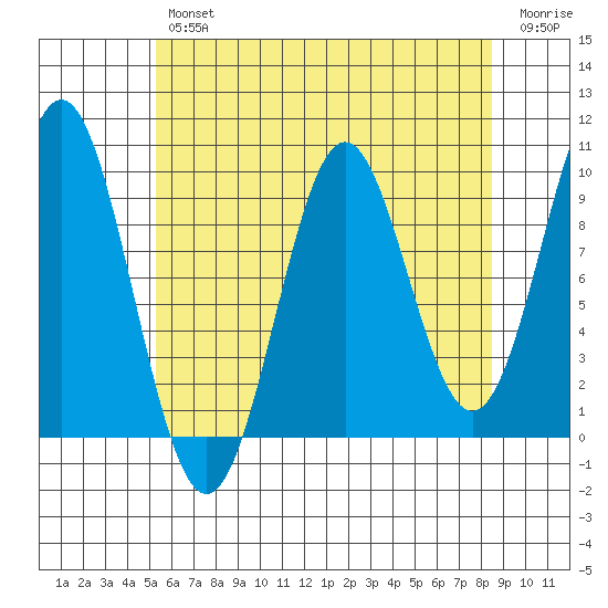 Table Bay tide chart for Tuesday, April 27, 2021