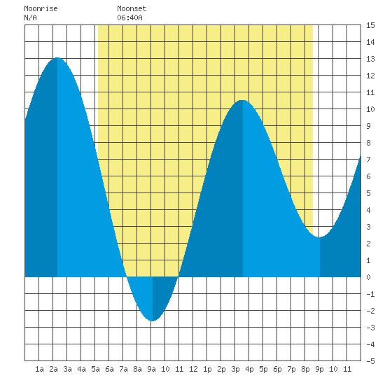 Table Bay tide chart for Thursday, April 29, 2021