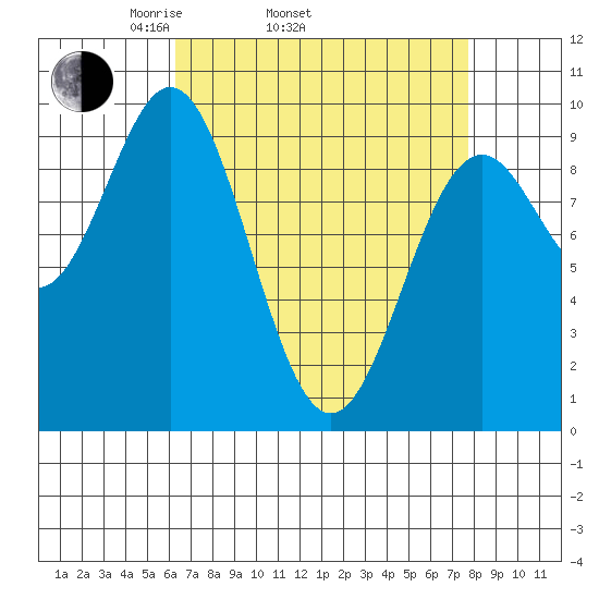 Table Bay tide chart for Sunday, April 4, 2021