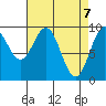 Table Bay tide chart for Wednesday, April 7, 2021