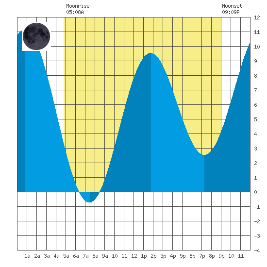 Table Bay tide chart for Tuesday, May 11, 2021