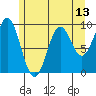 Table Bay tide chart for Thursday, May 13, 2021