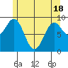 Table Bay tide chart for Tuesday, May 18, 2021