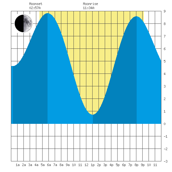 Table Bay tide chart for Wednesday, May 19, 2021