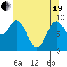 Table Bay tide chart for Wednesday, May 19, 2021