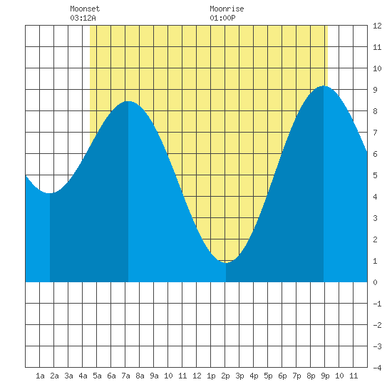 Table Bay tide chart for Thursday, May 20, 2021