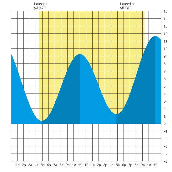 Table Bay tide chart for Sunday, May 23, 2021