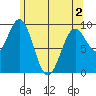 Table Bay tide chart for Sunday, May 2, 2021