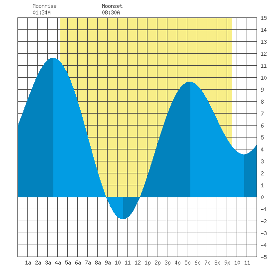 Table Bay tide chart for Sunday, May 30, 2021
