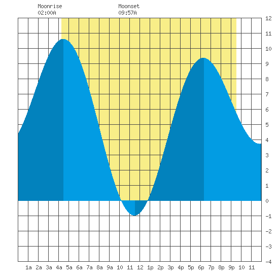 Table Bay tide chart for Monday, May 31, 2021
