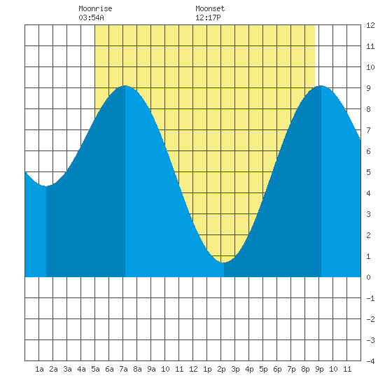 Table Bay tide chart for Tuesday, May 4, 2021