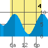 Table Bay tide chart for Tuesday, May 4, 2021