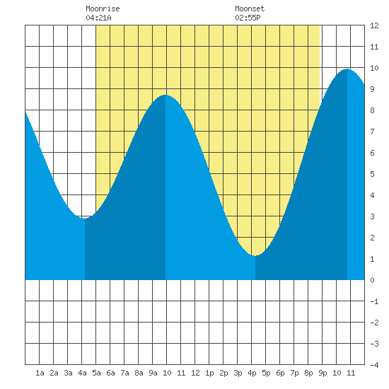 Table Bay tide chart for Thursday, May 6, 2021