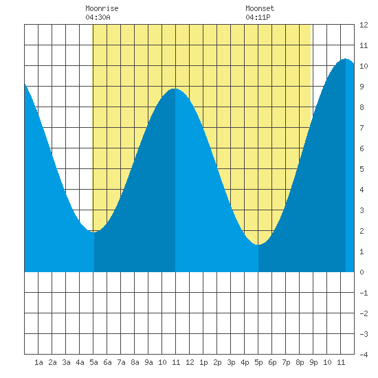 Table Bay tide chart for Friday, May 7, 2021