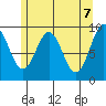 Table Bay tide chart for Friday, May 7, 2021