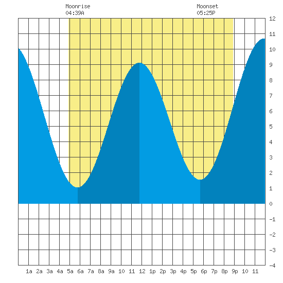Table Bay tide chart for Saturday, May 8, 2021