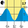 Table Bay tide chart for Thursday, June 17, 2021