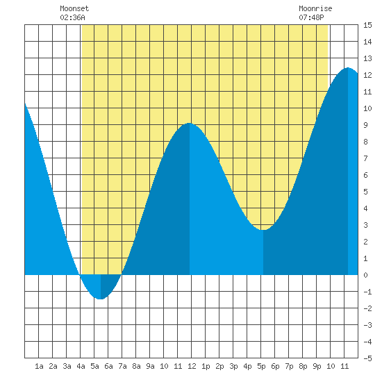 Table Bay tide chart for Tuesday, June 22, 2021