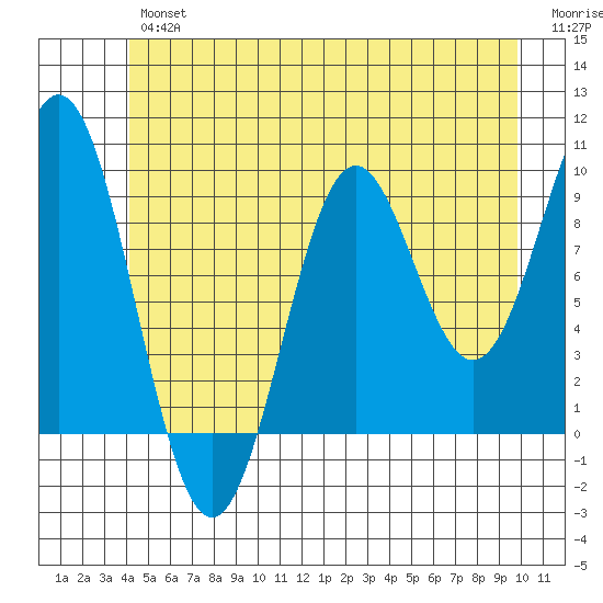 Table Bay tide chart for Friday, June 25, 2021