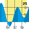Table Bay tide chart for Friday, June 25, 2021