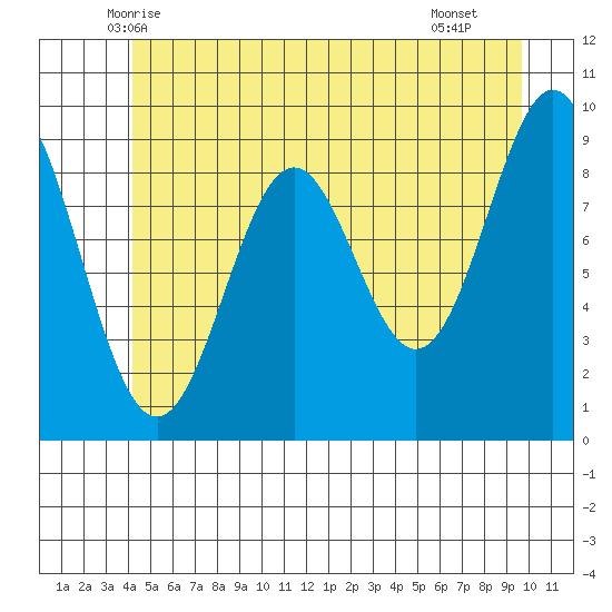 Table Bay tide chart for Sunday, June 6, 2021