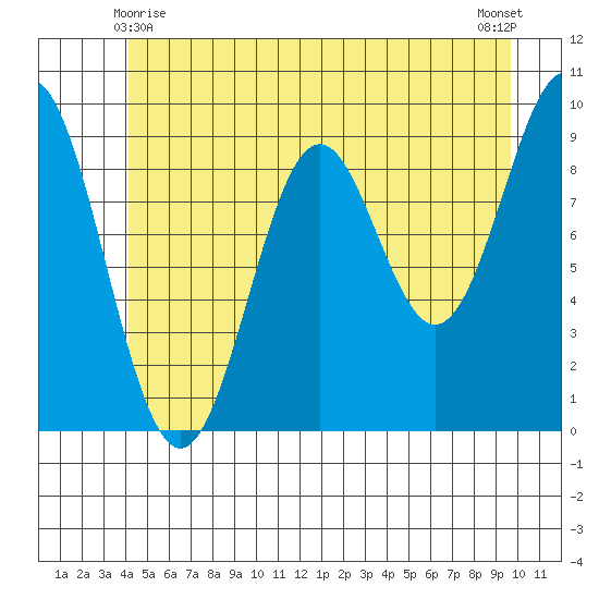 Table Bay tide chart for Tuesday, June 8, 2021