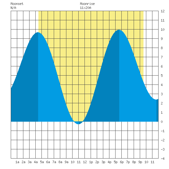 Table Bay tide chart for Thursday, July 15, 2021