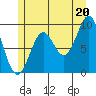 Table Bay tide chart for Tuesday, July 20, 2021