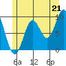 Table Bay tide chart for Wednesday, July 21, 2021