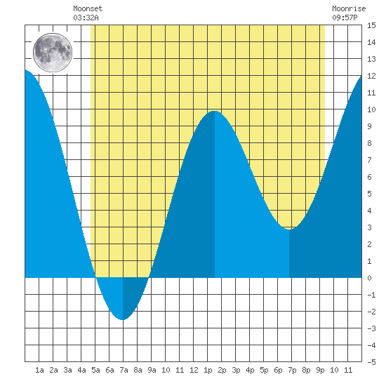 Table Bay tide chart for Friday, July 23, 2021