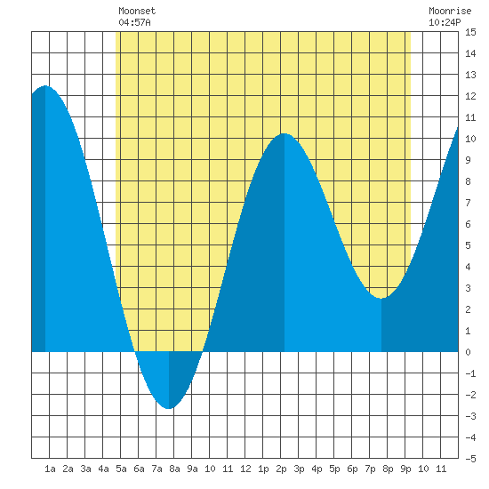 Table Bay tide chart for Saturday, July 24, 2021