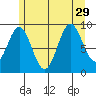 Table Bay tide chart for Thursday, July 29, 2021