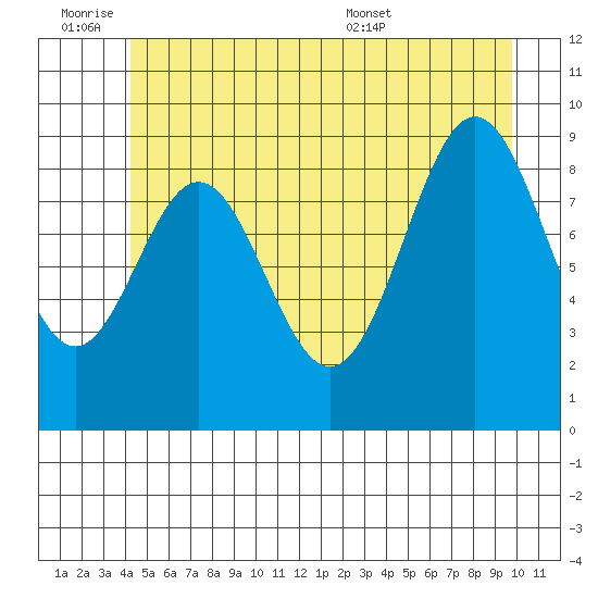 Table Bay tide chart for Friday, July 2, 2021