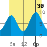 Table Bay tide chart for Friday, July 30, 2021