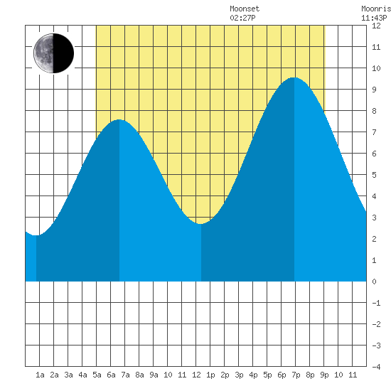 Table Bay tide chart for Saturday, July 31, 2021