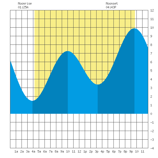 Table Bay tide chart for Sunday, July 4, 2021