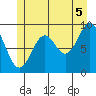 Table Bay tide chart for Monday, July 5, 2021