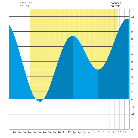 Table Bay tide chart for Wednesday, July 7, 2021