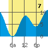 Table Bay tide chart for Wednesday, July 7, 2021