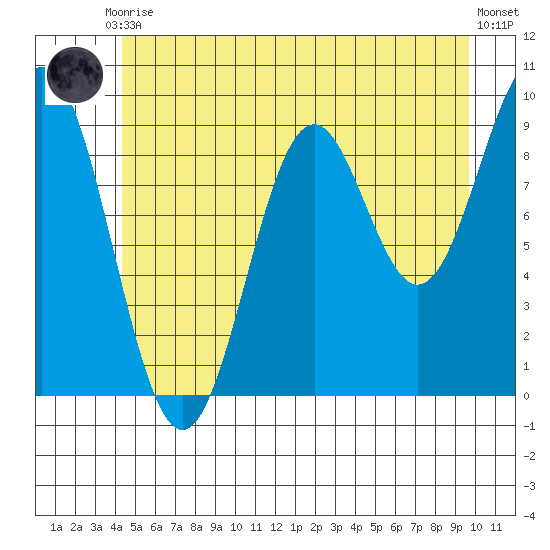 Table Bay tide chart for Friday, July 9, 2021