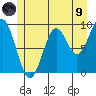 Table Bay tide chart for Friday, July 9, 2021