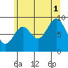 Table Bay tide chart for Sunday, August 1, 2021