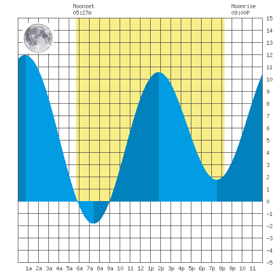 Table Bay tide chart for Sunday, August 22, 2021