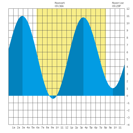 Table Bay tide chart for Wednesday, August 25, 2021