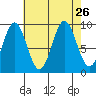 Table Bay tide chart for Thursday, August 26, 2021