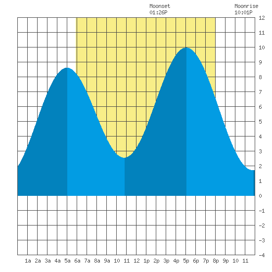 Table Bay tide chart for Saturday, August 28, 2021