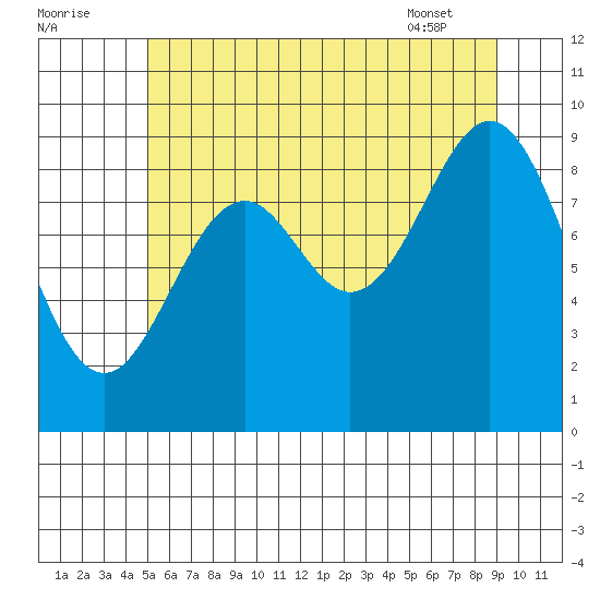 Table Bay tide chart for Monday, August 2, 2021