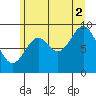 Table Bay tide chart for Monday, August 2, 2021