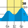 Table Bay tide chart for Monday, August 30, 2021
